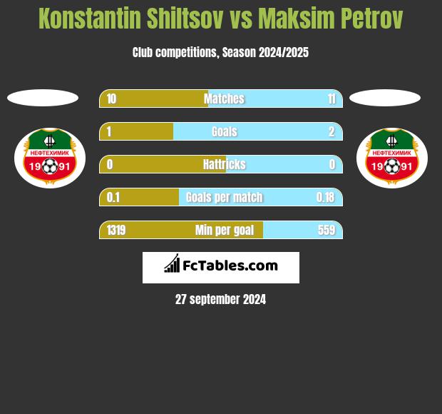 Konstantin Shiltsov vs Maksim Petrov h2h player stats