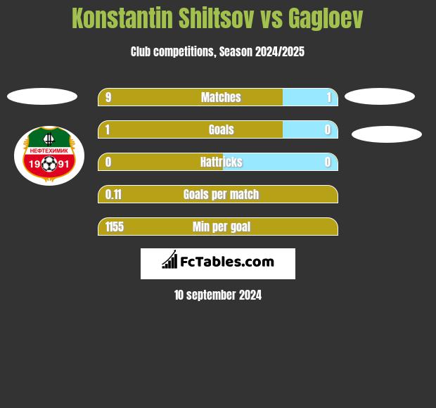 Konstantin Shiltsov vs Gagloev h2h player stats