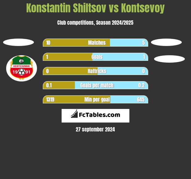 Konstantin Shiltsov vs Kontsevoy h2h player stats