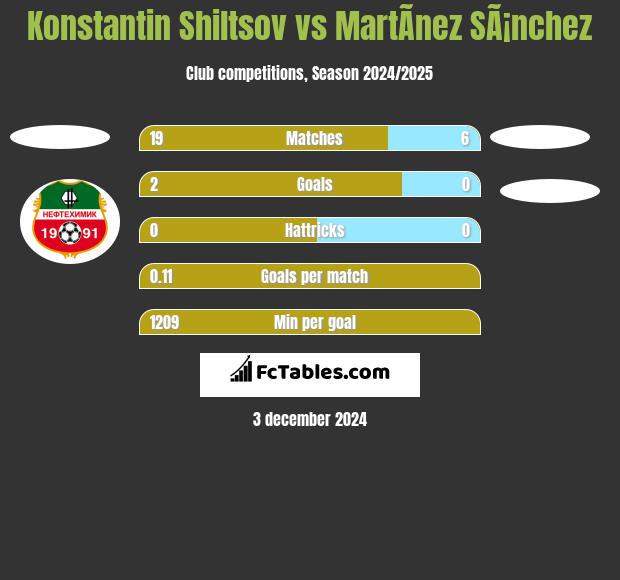 Konstantin Shiltsov vs MartÃ­nez SÃ¡nchez h2h player stats