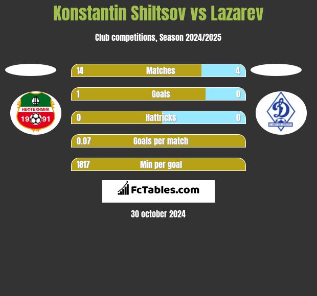 Konstantin Shiltsov vs Lazarev h2h player stats