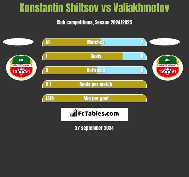 Konstantin Shiltsov vs Valiakhmetov h2h player stats