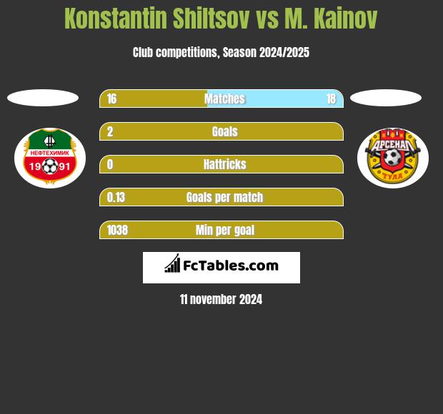 Konstantin Shiltsov vs M. Kainov h2h player stats