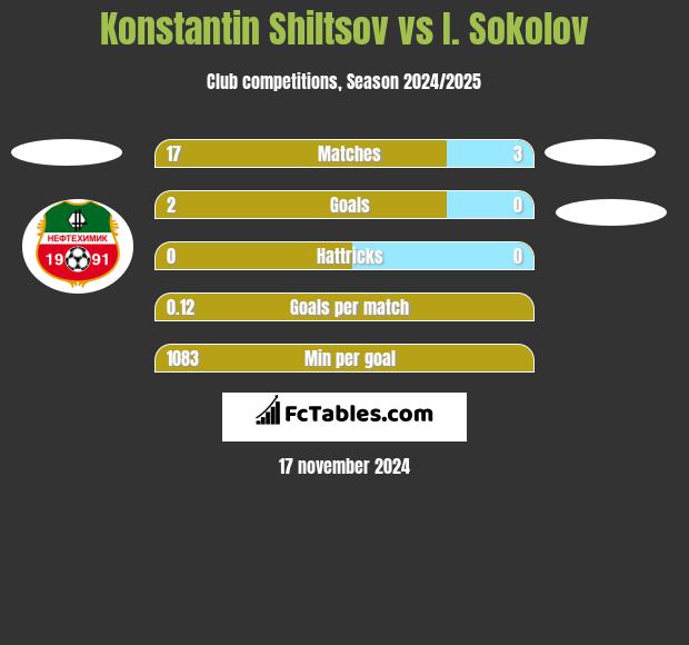 Konstantin Shiltsov vs I. Sokolov h2h player stats