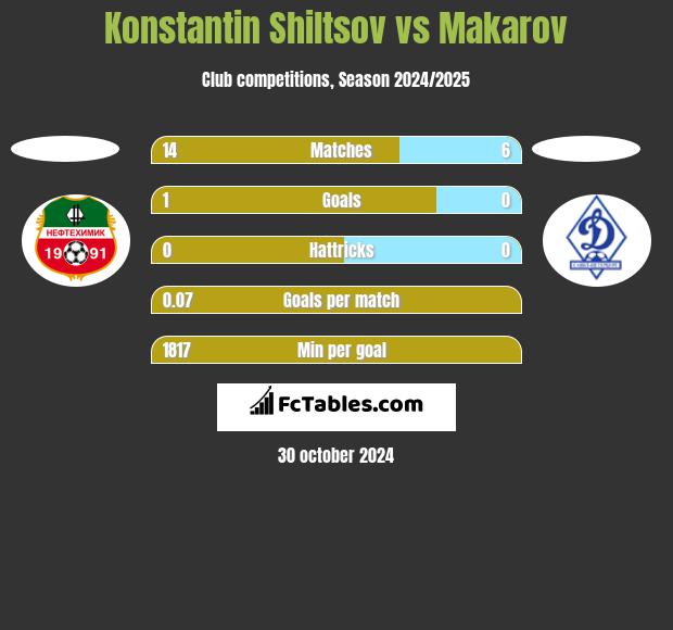 Konstantin Shiltsov vs Makarov h2h player stats