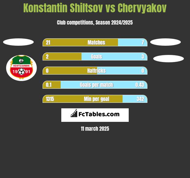 Konstantin Shiltsov vs Chervyakov h2h player stats