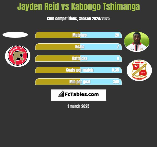 Jayden Reid vs Kabongo Tshimanga h2h player stats