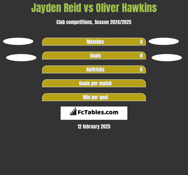 Jayden Reid vs Oliver Hawkins h2h player stats