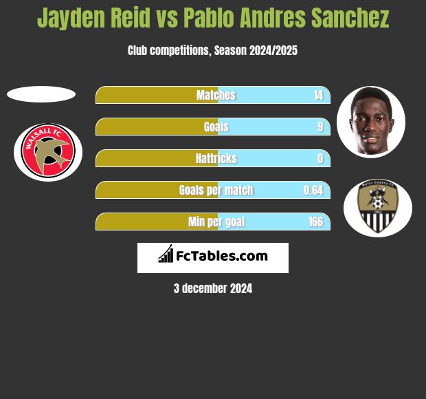 Jayden Reid vs Pablo Andres Sanchez h2h player stats