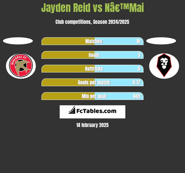 Jayden Reid vs Nâ€™Mai h2h player stats