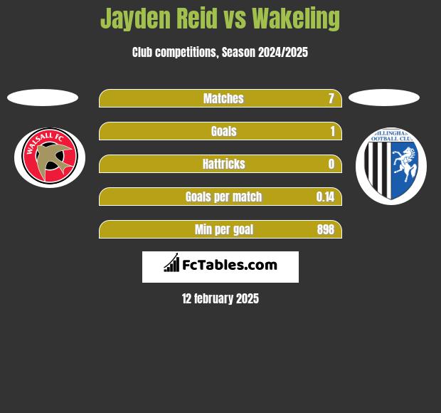 Jayden Reid vs Wakeling h2h player stats