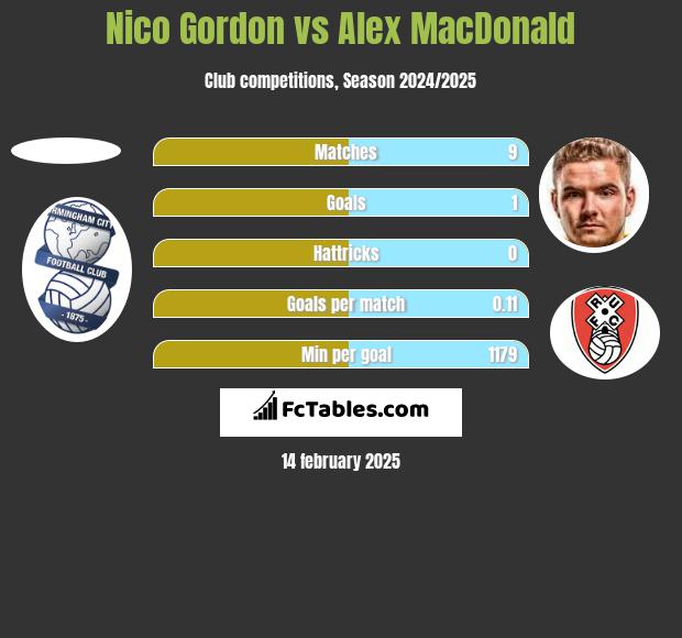 Nico Gordon vs Alex MacDonald h2h player stats