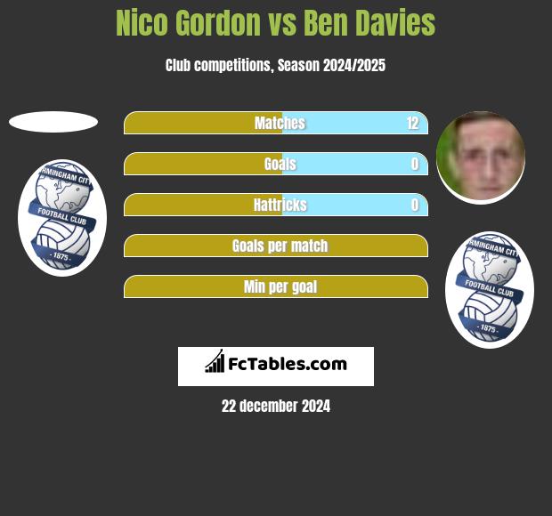 Nico Gordon vs Ben Davies h2h player stats