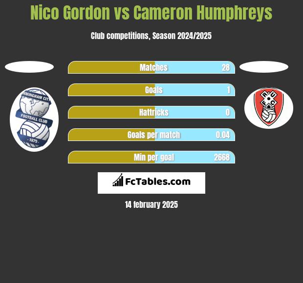 Nico Gordon vs Cameron Humphreys h2h player stats