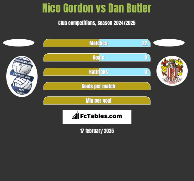 Nico Gordon vs Dan Butler h2h player stats