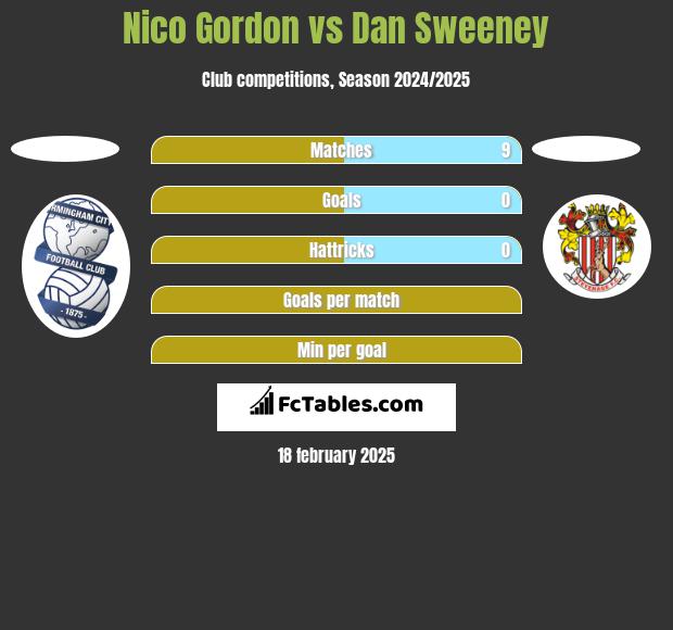 Nico Gordon vs Dan Sweeney h2h player stats