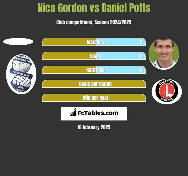 Nico Gordon vs Daniel Potts h2h player stats