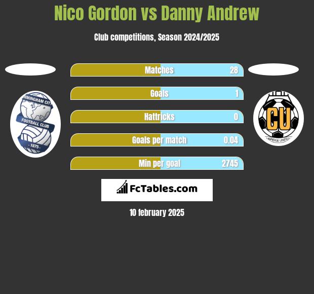 Nico Gordon vs Danny Andrew h2h player stats