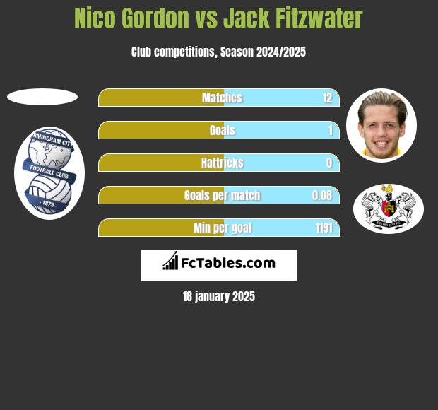 Nico Gordon vs Jack Fitzwater h2h player stats