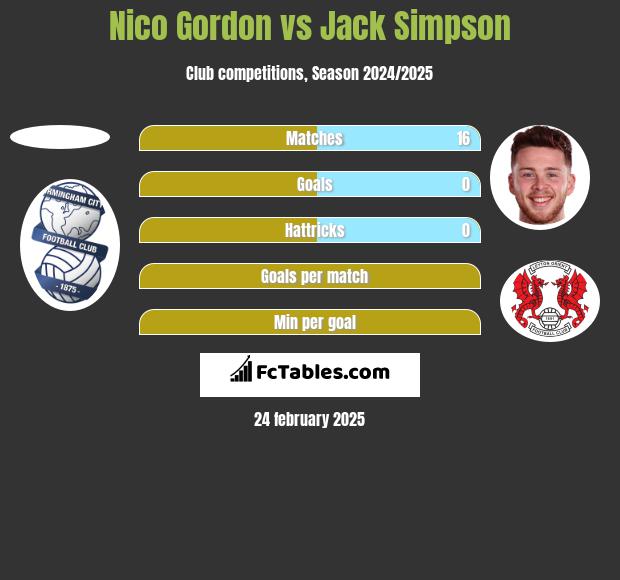 Nico Gordon vs Jack Simpson h2h player stats