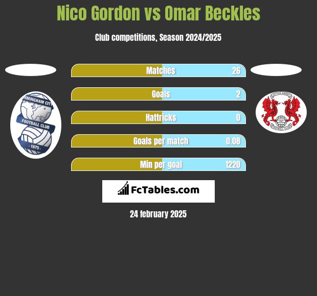 Nico Gordon vs Omar Beckles h2h player stats