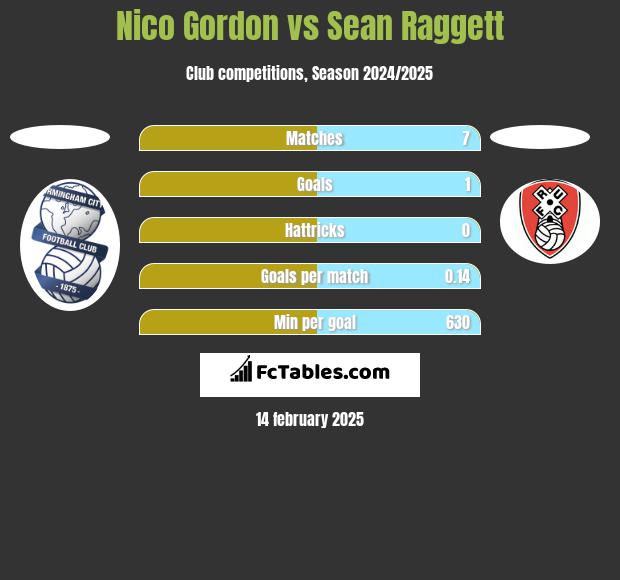 Nico Gordon vs Sean Raggett h2h player stats