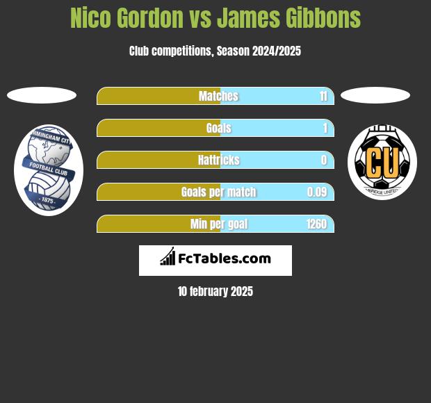 Nico Gordon vs James Gibbons h2h player stats