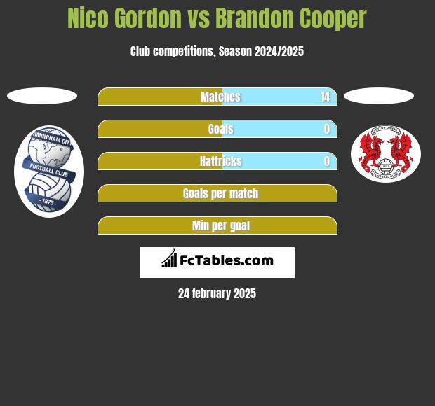 Nico Gordon vs Brandon Cooper h2h player stats