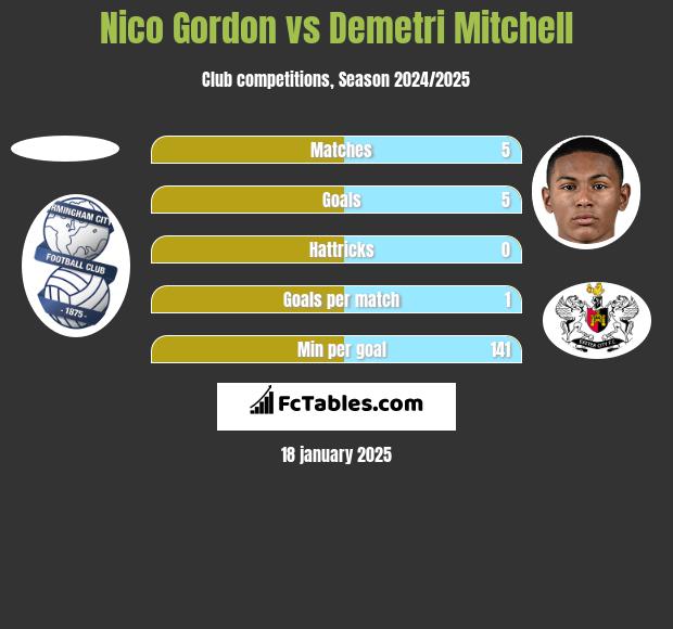 Nico Gordon vs Demetri Mitchell h2h player stats