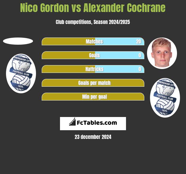 Nico Gordon vs Alexander Cochrane h2h player stats