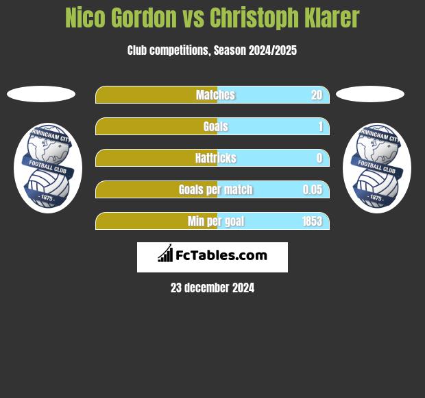 Nico Gordon vs Christoph Klarer h2h player stats