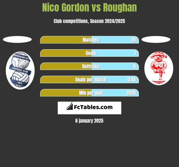 Nico Gordon vs Roughan h2h player stats