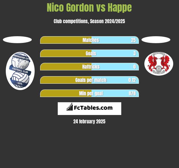 Nico Gordon vs Happe h2h player stats