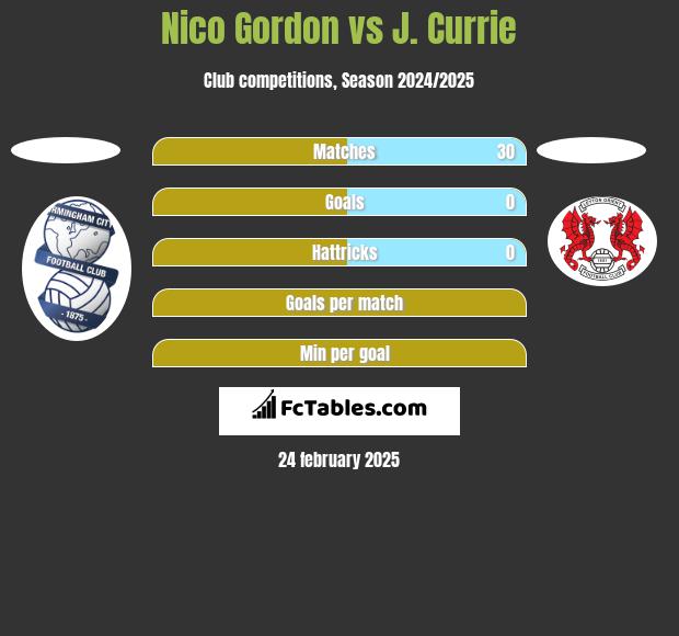 Nico Gordon vs J. Currie h2h player stats