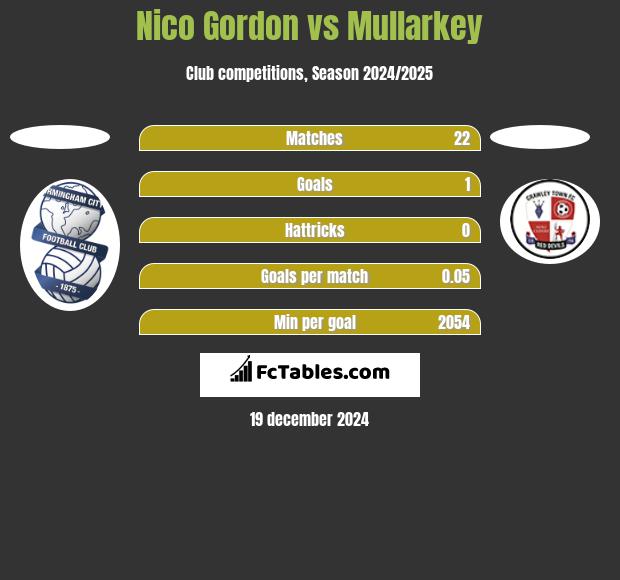 Nico Gordon vs Mullarkey h2h player stats