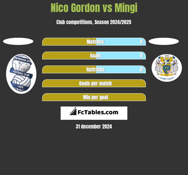 Nico Gordon vs Mingi h2h player stats