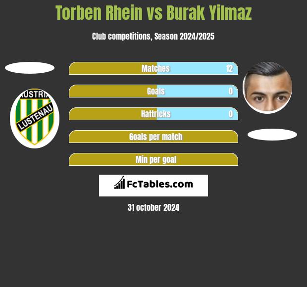 Torben Rhein vs Burak Yilmaz h2h player stats