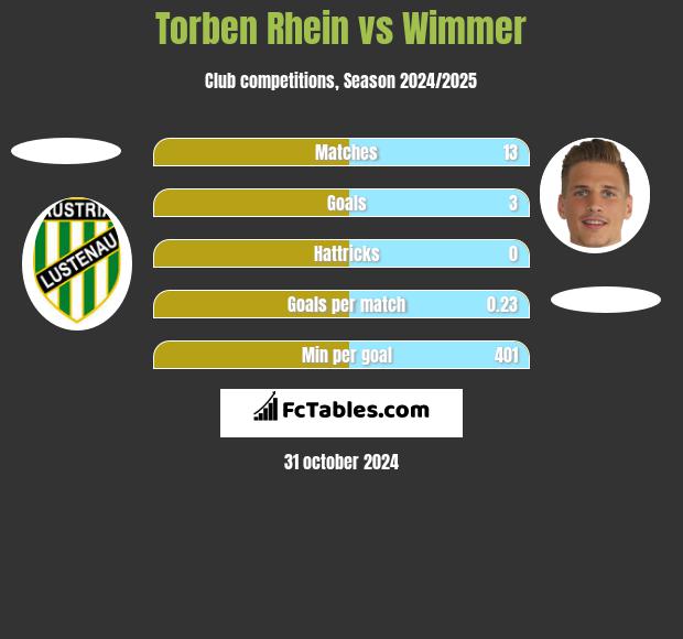 Torben Rhein vs Wimmer h2h player stats