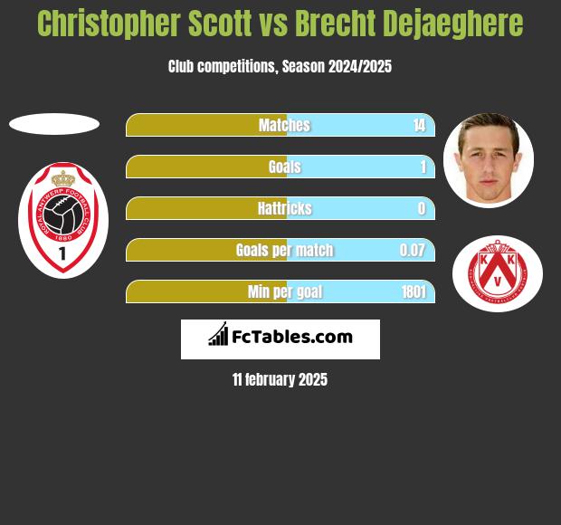 Christopher Scott vs Brecht Dejaeghere h2h player stats