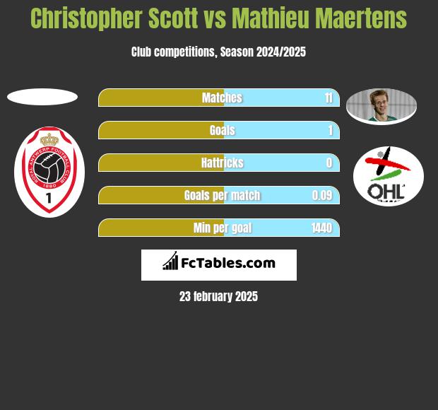 Christopher Scott vs Mathieu Maertens h2h player stats