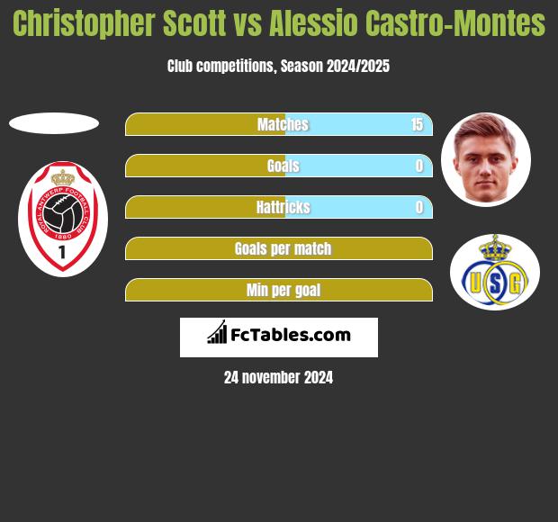 Christopher Scott vs Alessio Castro-Montes h2h player stats