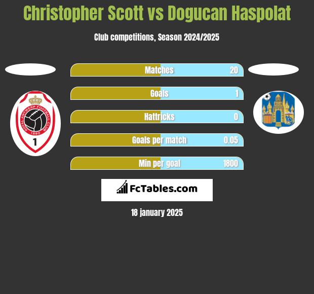 Christopher Scott vs Dogucan Haspolat h2h player stats