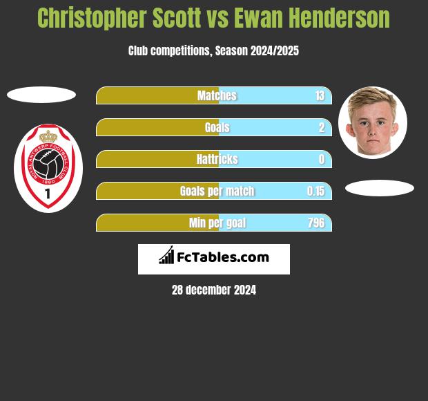 Christopher Scott vs Ewan Henderson h2h player stats