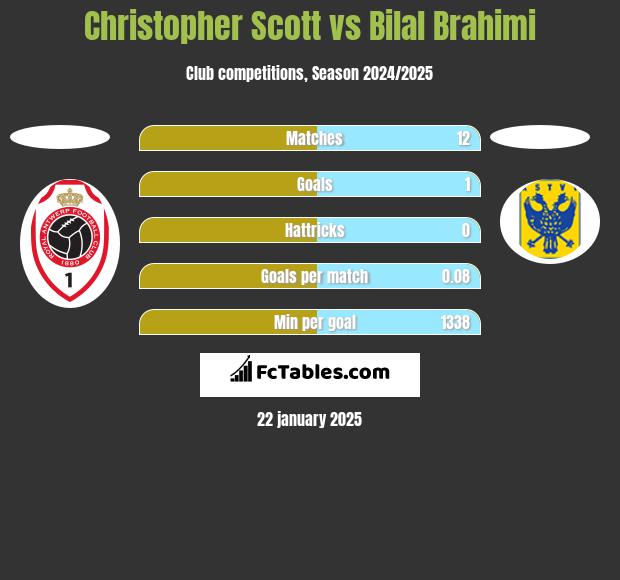 Christopher Scott vs Bilal Brahimi h2h player stats