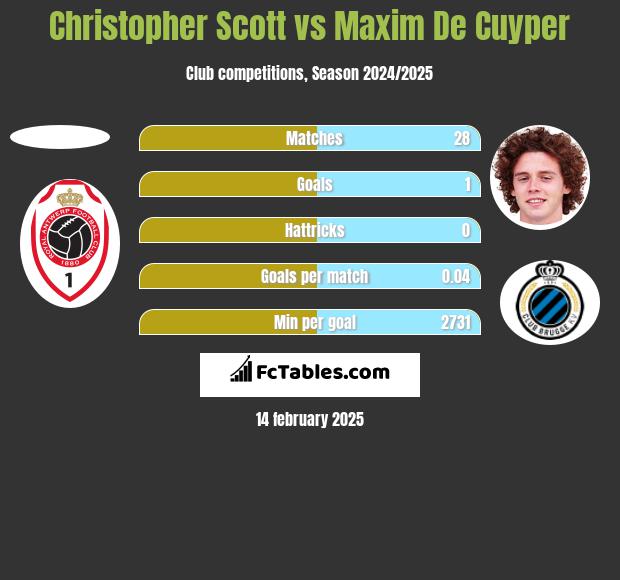 Christopher Scott vs Maxim De Cuyper h2h player stats