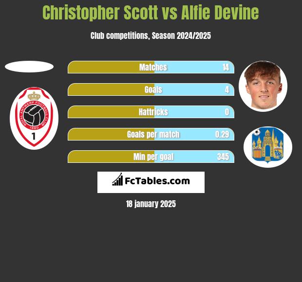 Christopher Scott vs Alfie Devine h2h player stats