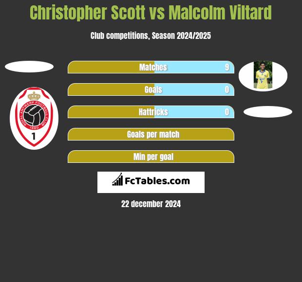 Christopher Scott vs Malcolm Viltard h2h player stats