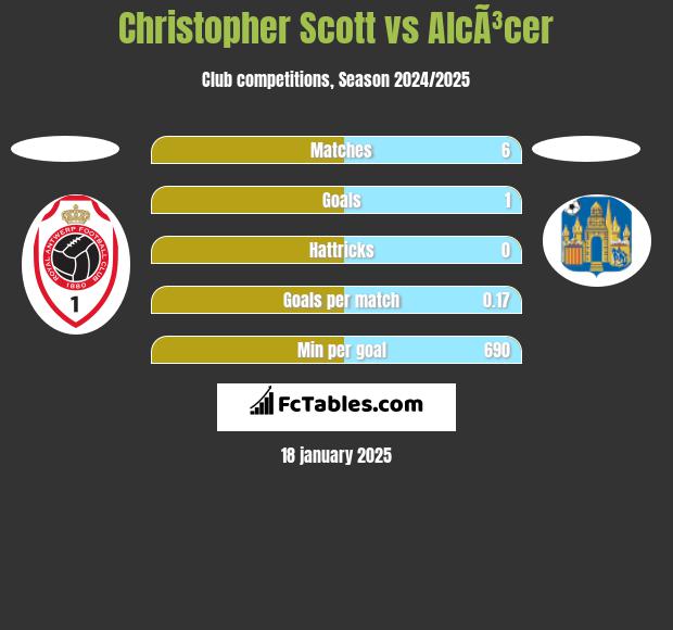 Christopher Scott vs AlcÃ³cer h2h player stats