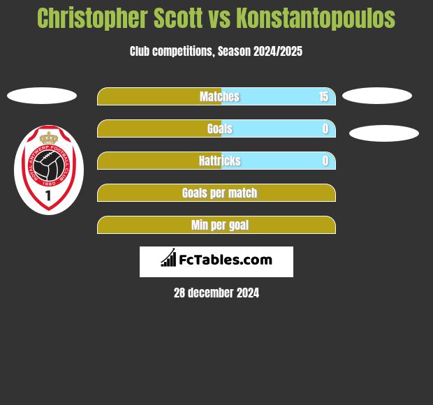 Christopher Scott vs Konstantopoulos h2h player stats