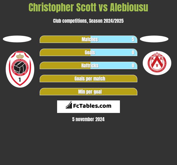 Christopher Scott vs Alebiousu h2h player stats